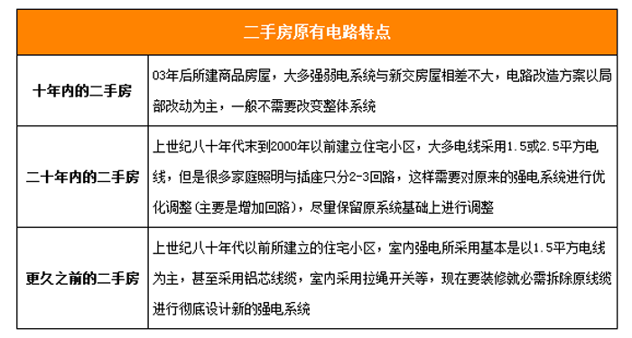 二手房水电管线特点